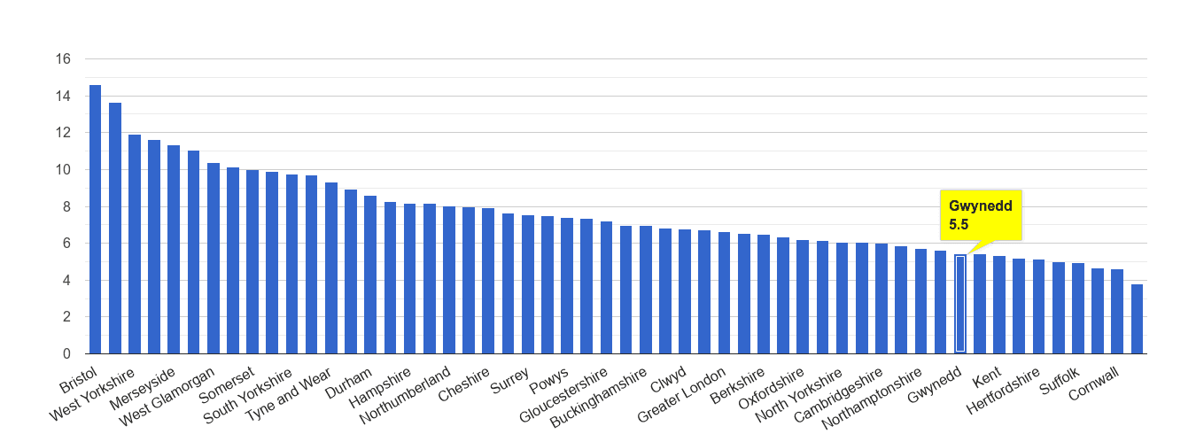 Gwynedd public order crime rate rank