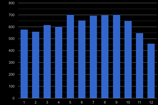 Gwynedd public order crime seasonality