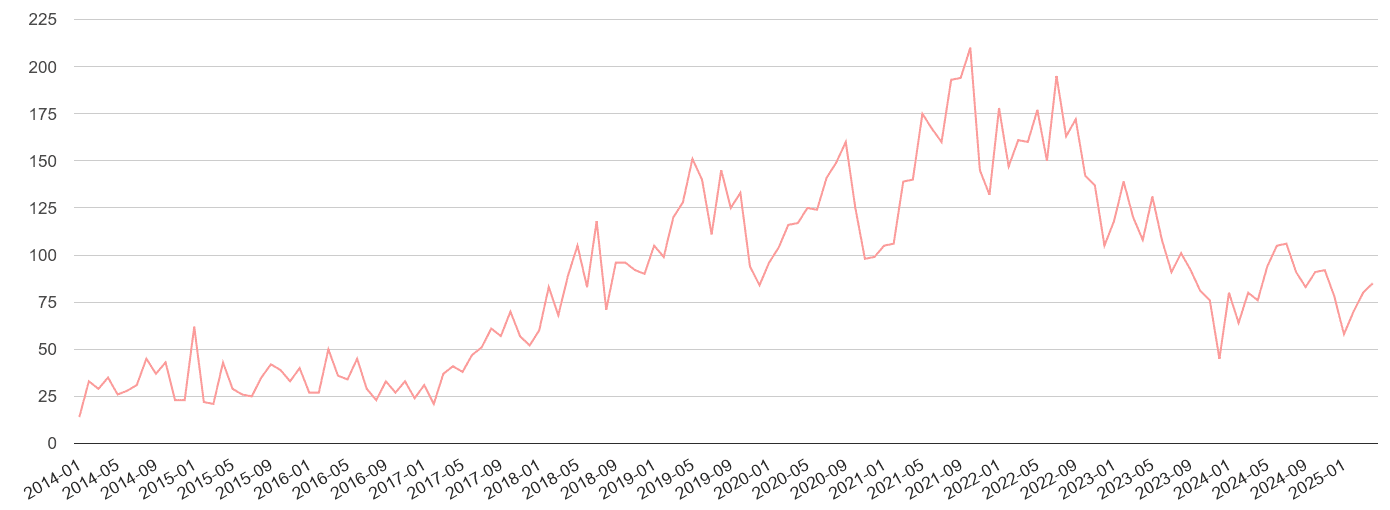 Gwynedd public order crime volume