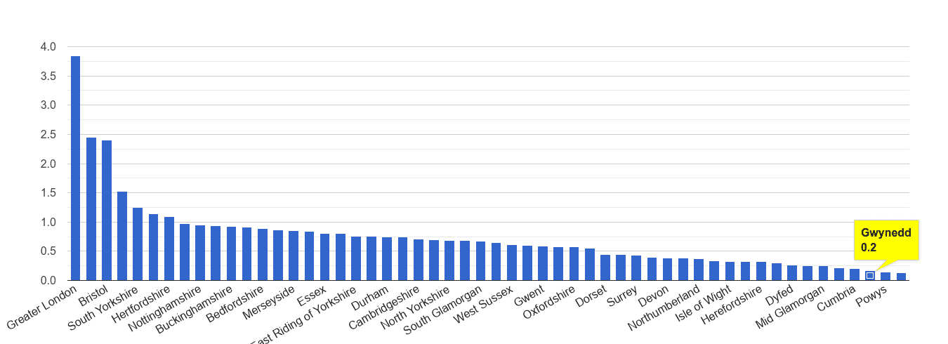Gwynedd robbery crime rate rank