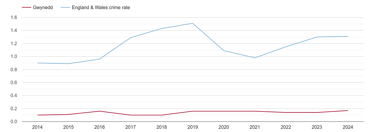 Gwynedd robbery crime rate
