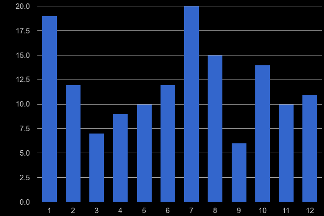 Gwynedd robbery crime seasonality