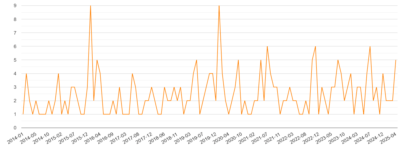 Gwynedd robbery crime volume