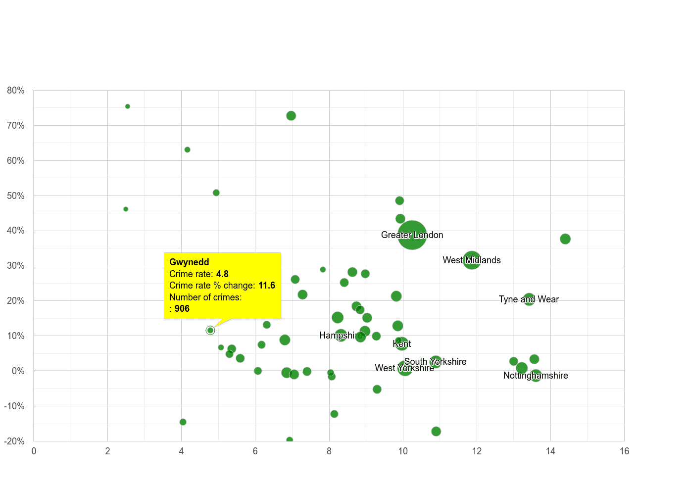 Gwynedd shoplifting crime rate compared to other counties