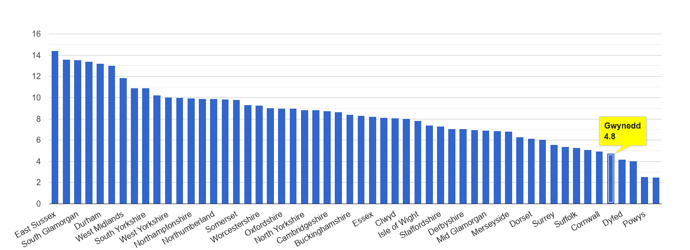 Gwynedd shoplifting crime rate rank