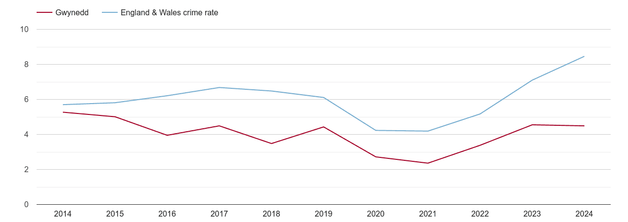 Gwynedd shoplifting crime rate