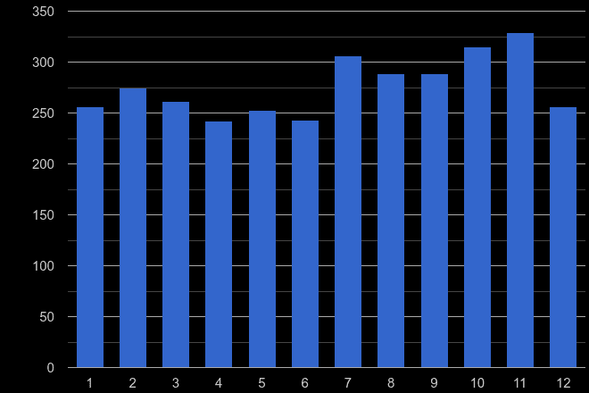 Gwynedd shoplifting crime seasonality