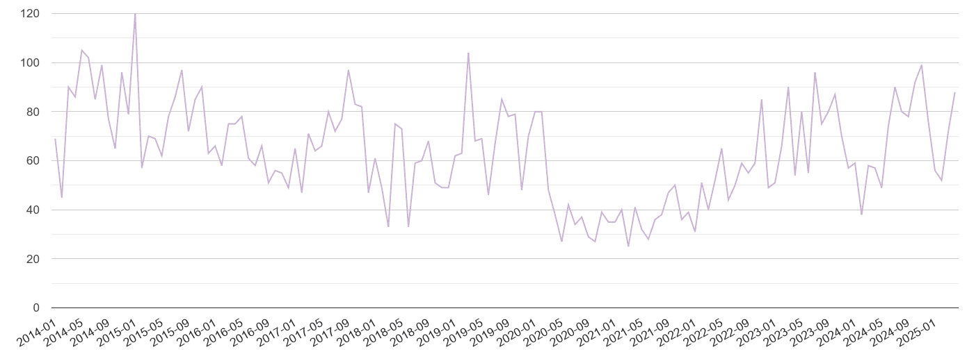 Gwynedd shoplifting crime volume