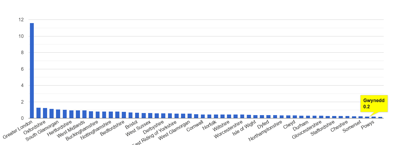 Gwynedd theft from the person crime rate rank