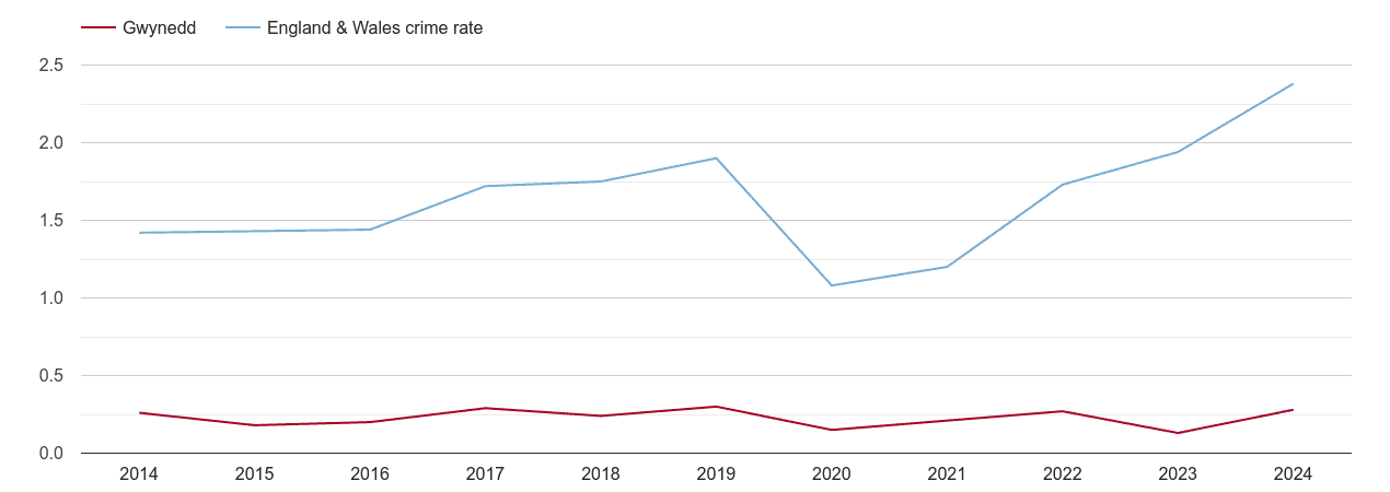 Gwynedd theft from the person crime rate