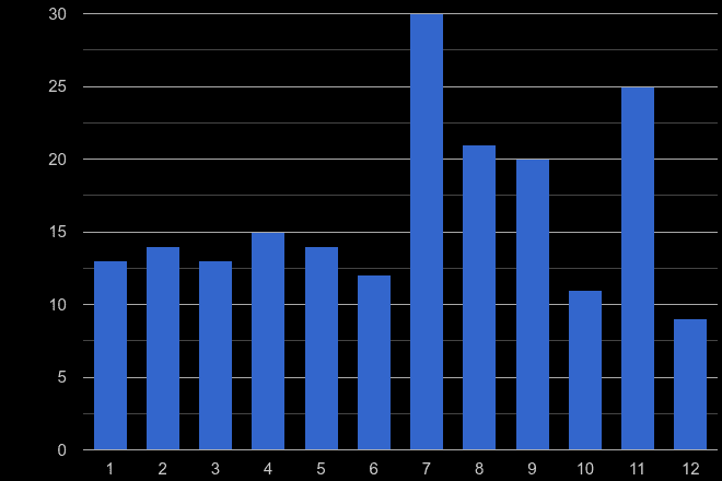 Gwynedd theft from the person crime seasonality
