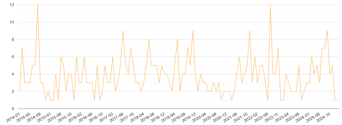 Gwynedd theft from the person crime volume