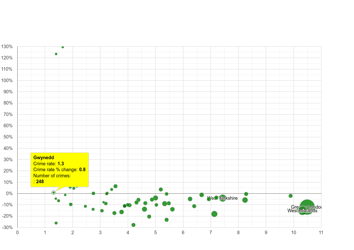 Gwynedd vehicle crime rate compared to other counties