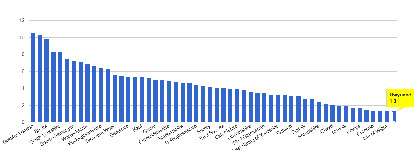 Gwynedd vehicle crime rate rank