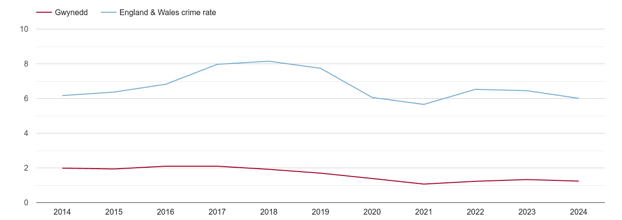 Gwynedd vehicle crime rate