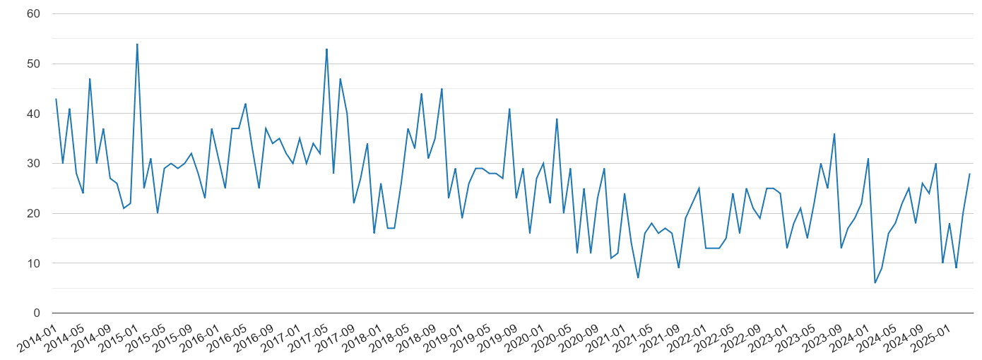 Gwynedd vehicle crime volume