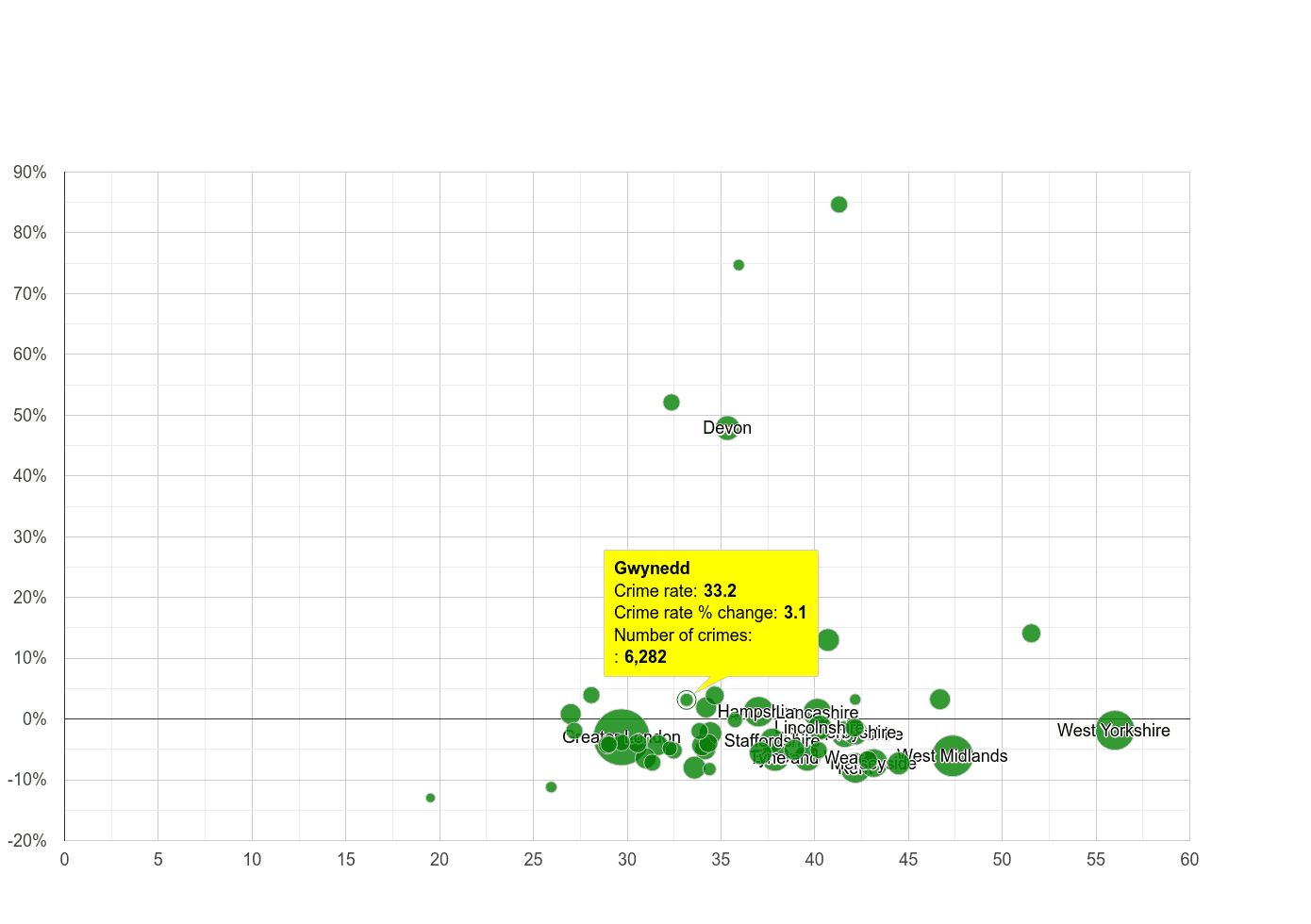 Gwynedd violent crime rate compared to other counties