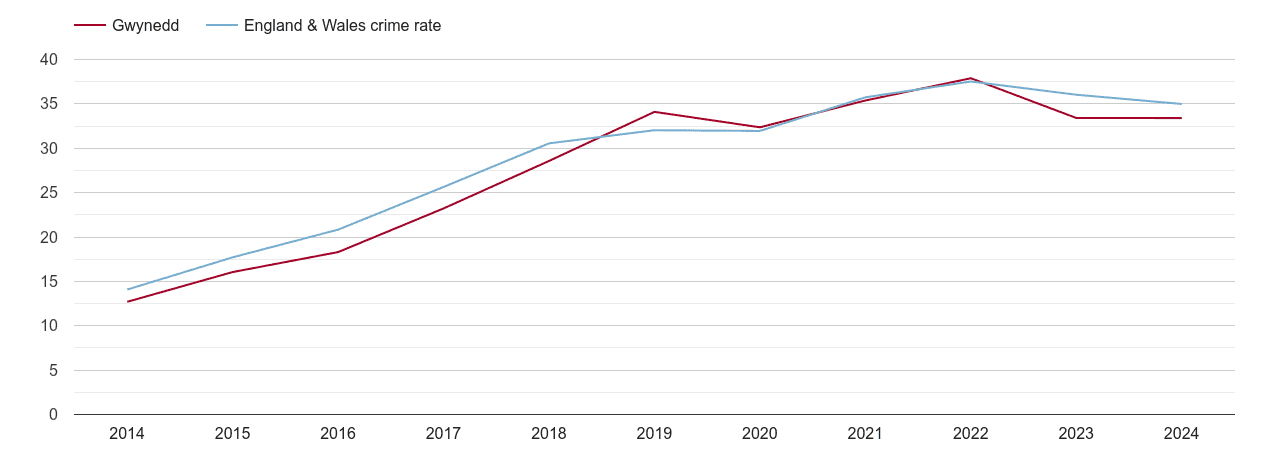 Gwynedd violent crime rate