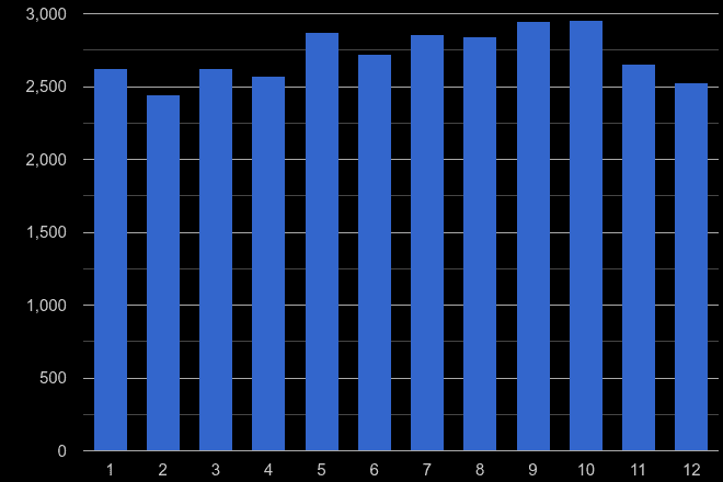 Gwynedd violent crime seasonality