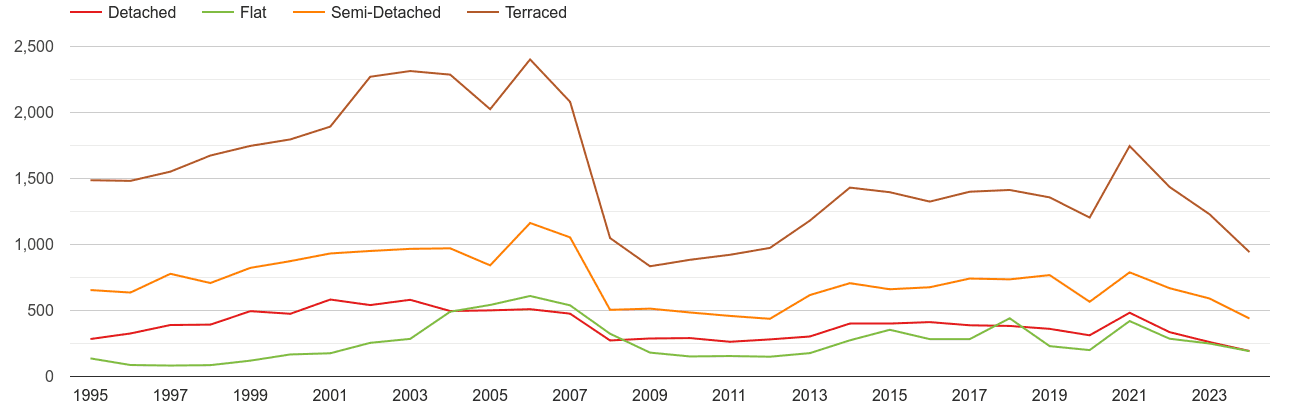 Halifax annual sales of houses and flats