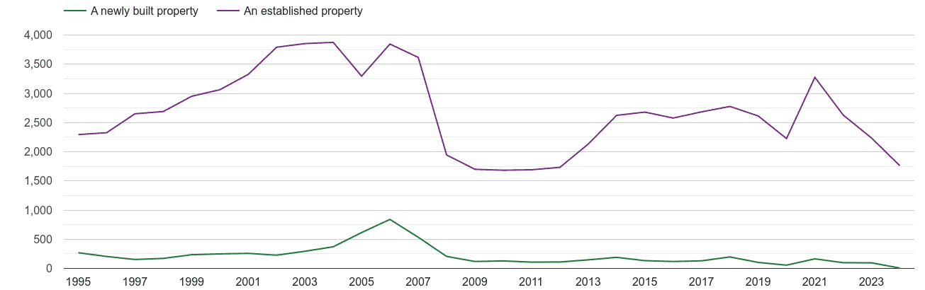 Halifax annual sales of new homes and older homes