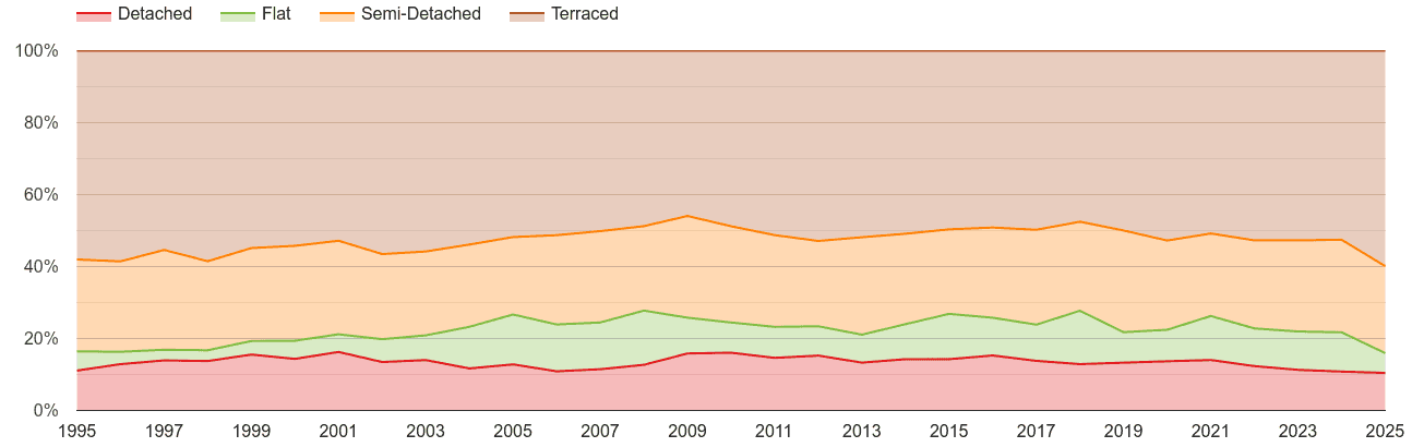 Halifax annual sales share of houses and flats