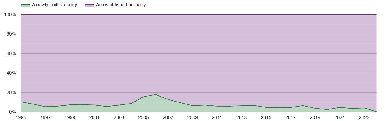 Halifax annual sales share of new homes and older homes