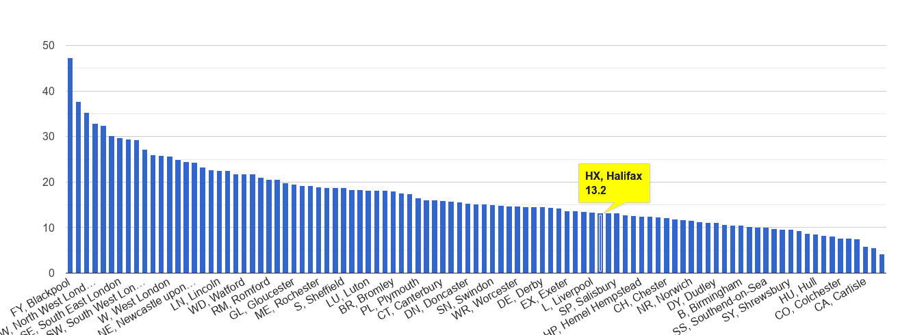 Halifax antisocial behaviour crime rate rank