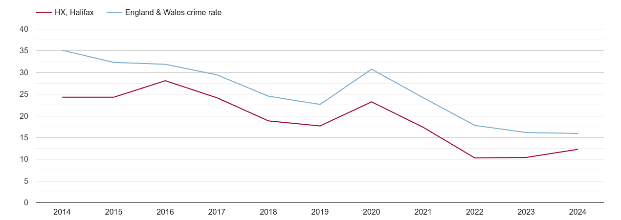 Halifax antisocial behaviour crime rate