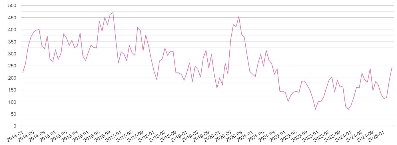 Halifax antisocial behaviour crime volume