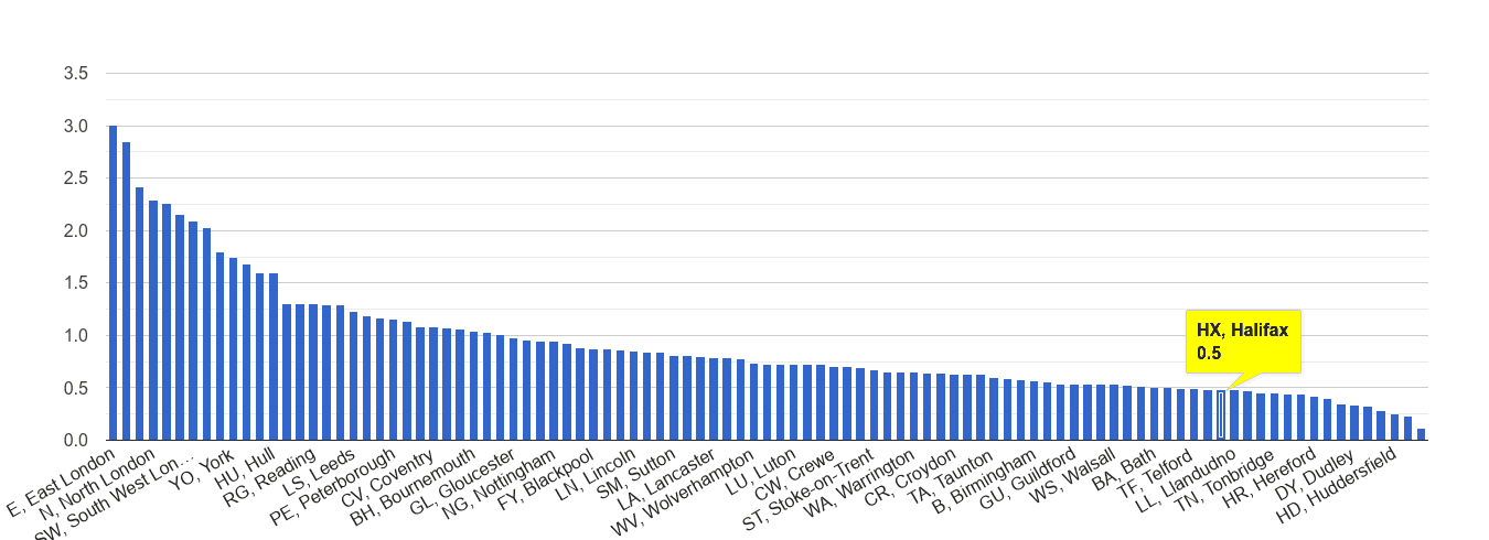 Halifax bicycle theft crime rate rank