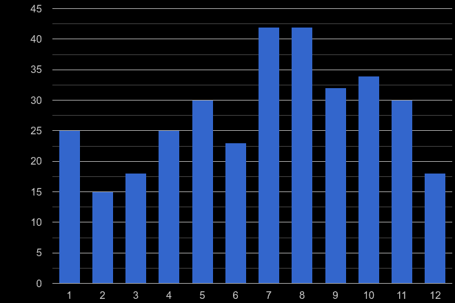 Halifax bicycle theft crime seasonality