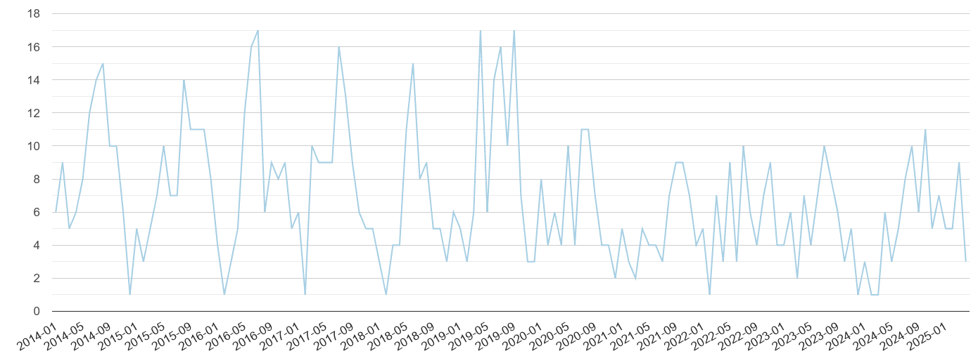 Halifax bicycle theft crime volume