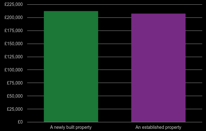 Halifax cost comparison of new homes and older homes