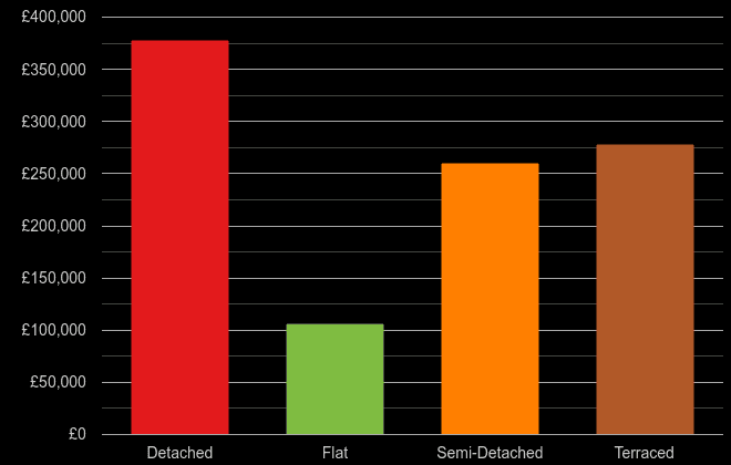 Halifax cost comparison of new houses and new flats