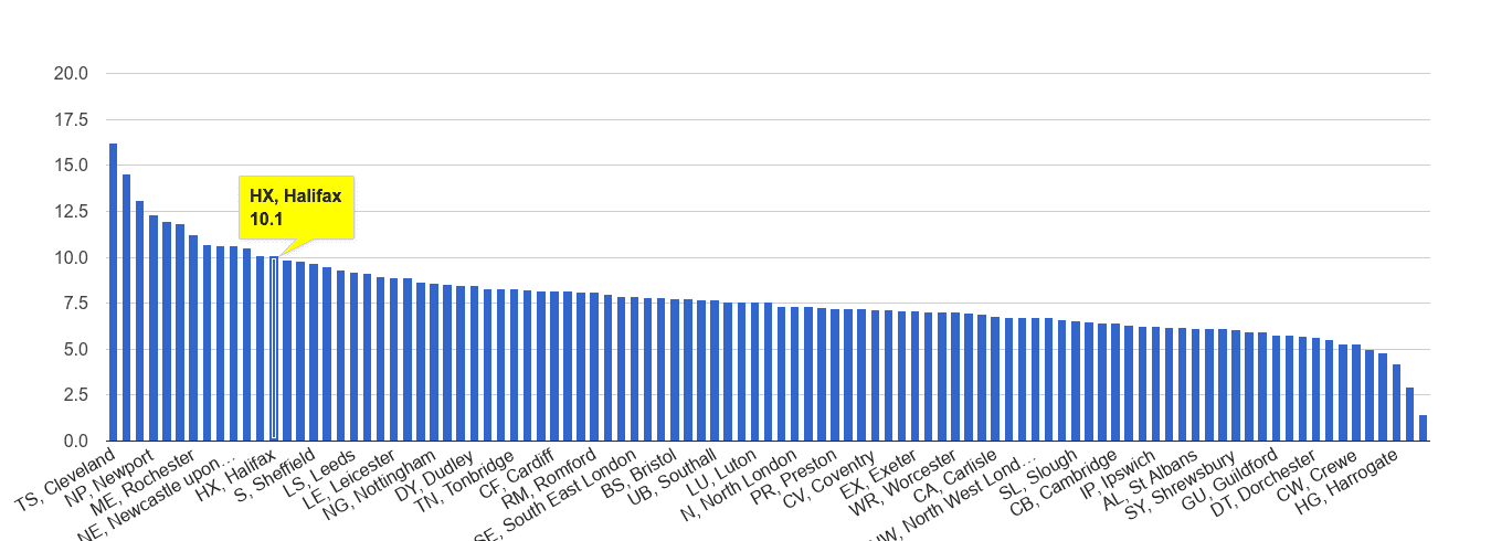 Halifax criminal damage and arson crime rate rank