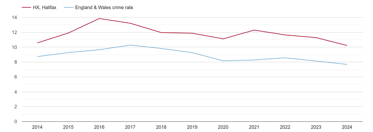 Halifax criminal damage and arson crime rate