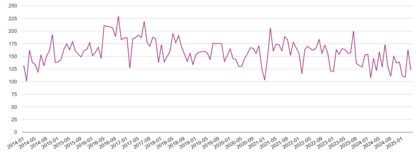 Halifax criminal damage and arson crime volume