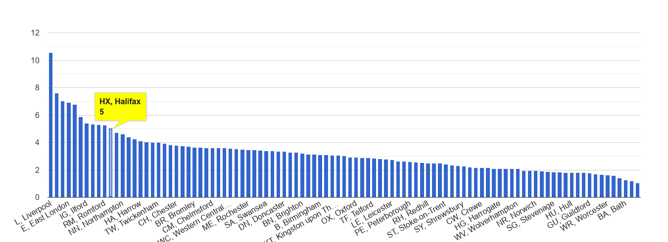 Halifax drugs crime rate rank