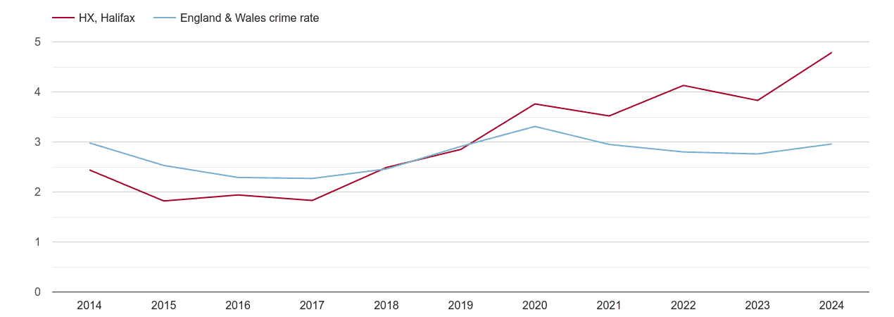 Halifax drugs crime rate
