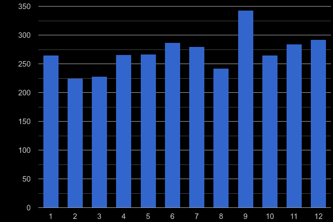 Halifax drugs crime seasonality
