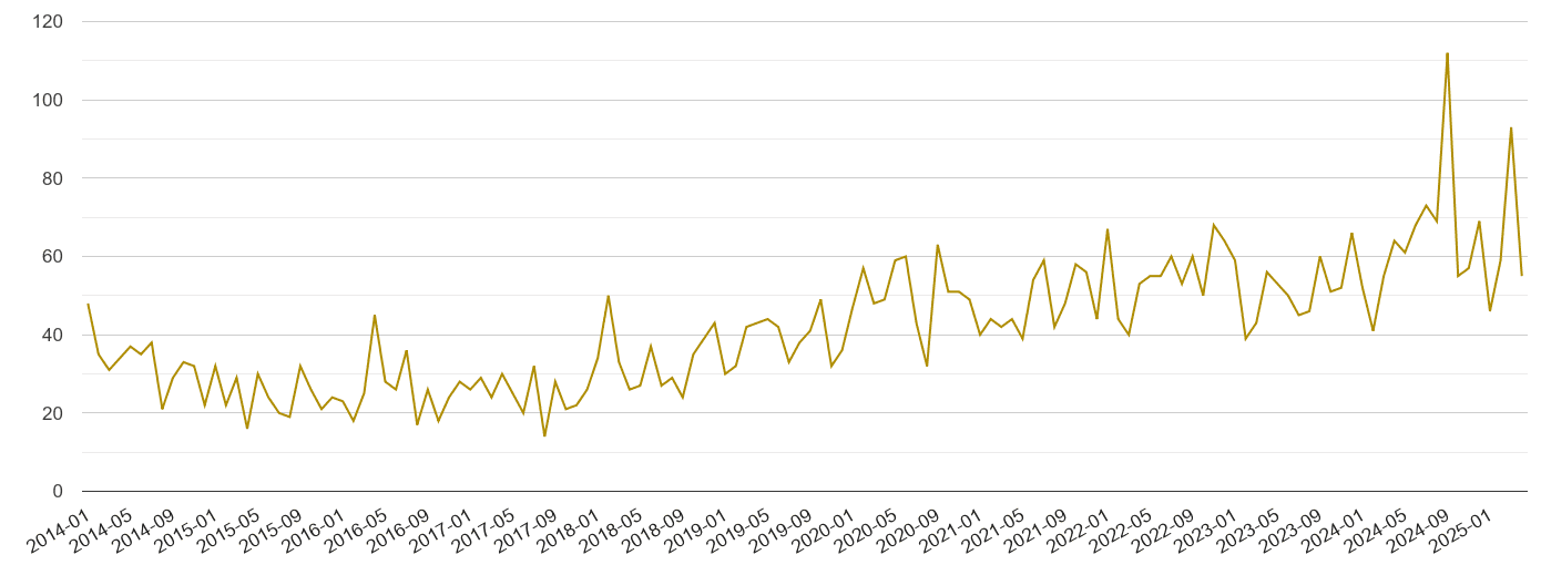 Halifax drugs crime volume