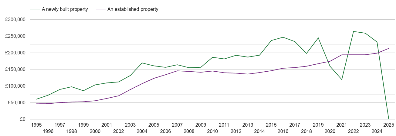 Halifax house prices new vs established