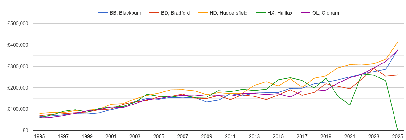 Halifax new home prices and nearby areas