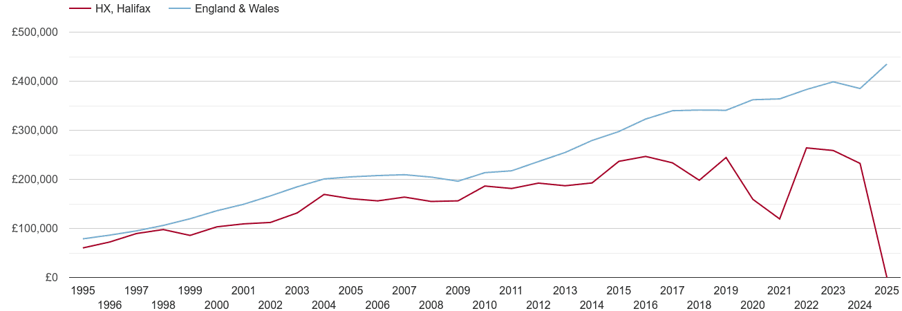 Halifax new home prices