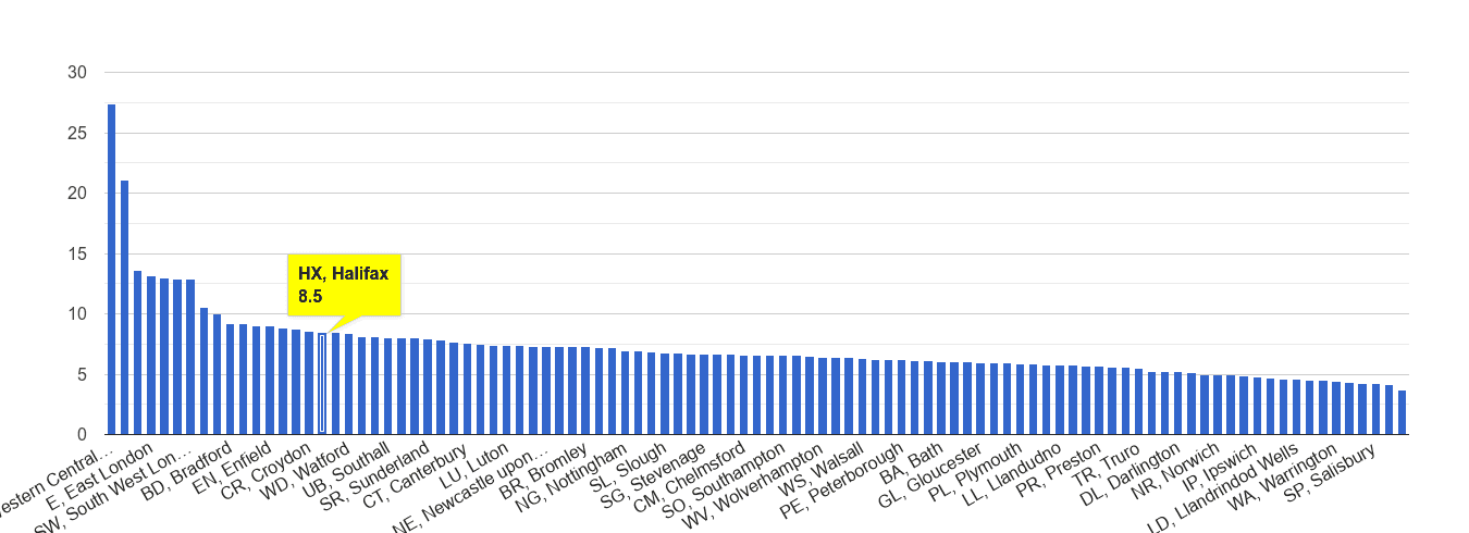 Halifax other theft crime rate rank