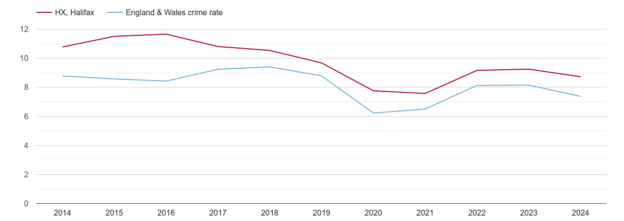 Halifax other theft crime rate