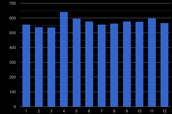 Halifax other theft crime seasonality