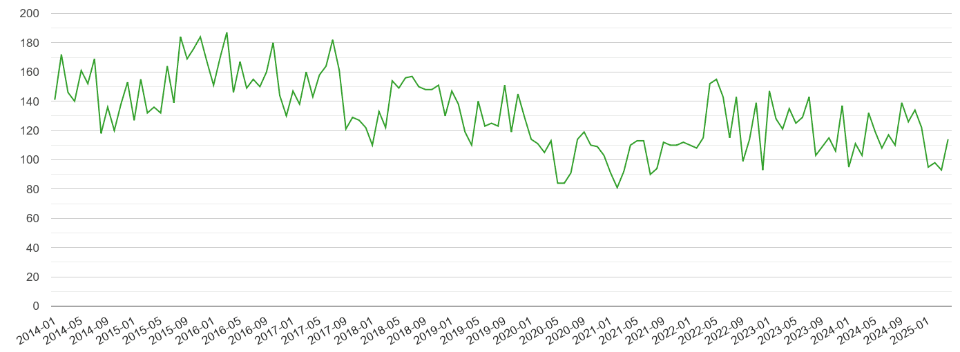 Halifax other theft crime volume