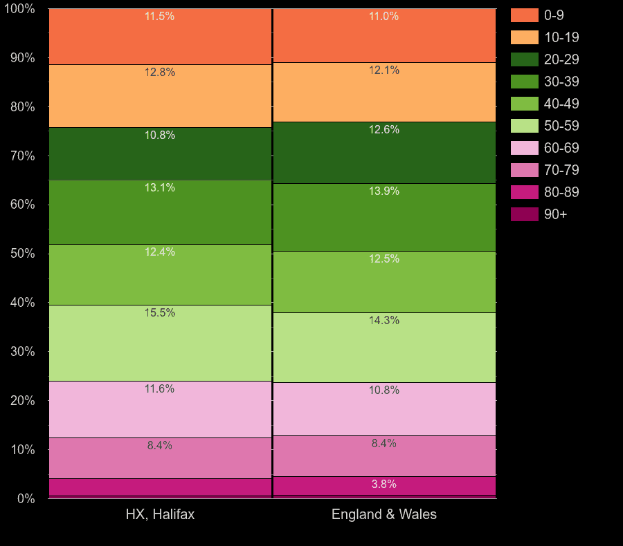 Halifax population stats in maps and graphs.